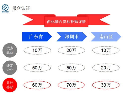 兩化融合貫標(biāo)省，市，區(qū)的補貼情況